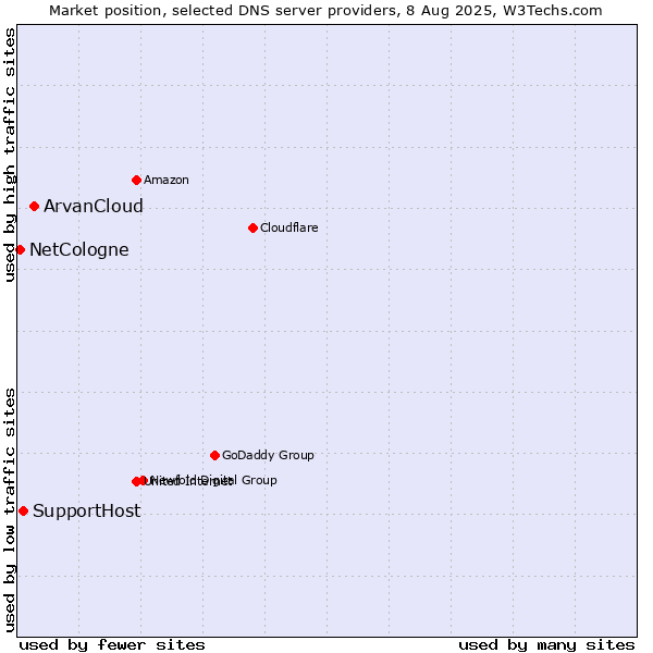 Market position of ArvanCloud vs. SupportHost vs. NetCologne