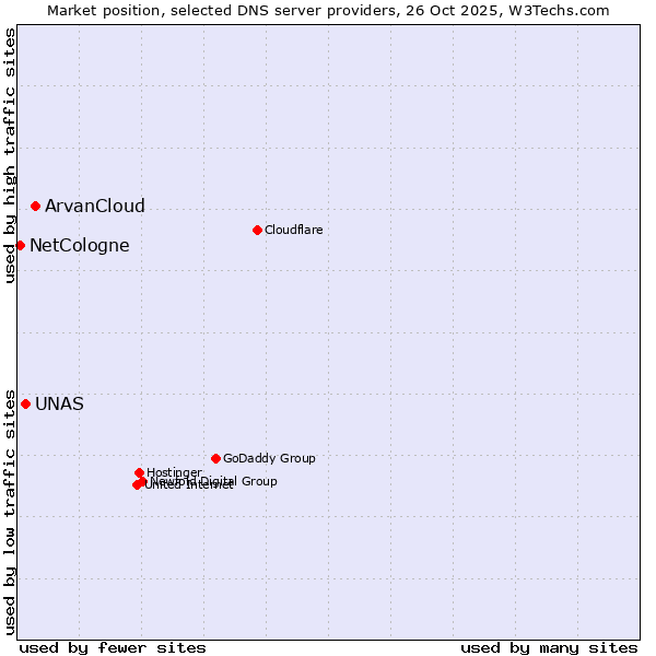 Market position of ArvanCloud vs. UNAS vs. NetCologne