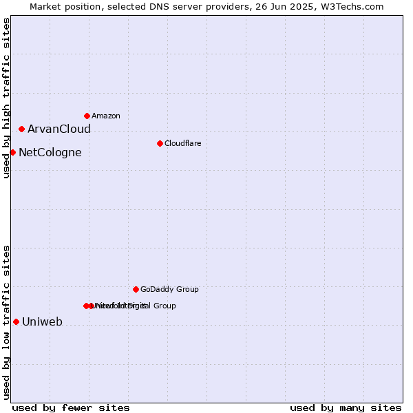 Market position of ArvanCloud vs. Uniweb vs. NetCologne