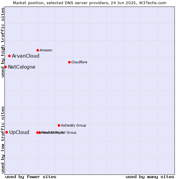 Market position of ArvanCloud vs. UpCloud vs. NetCologne