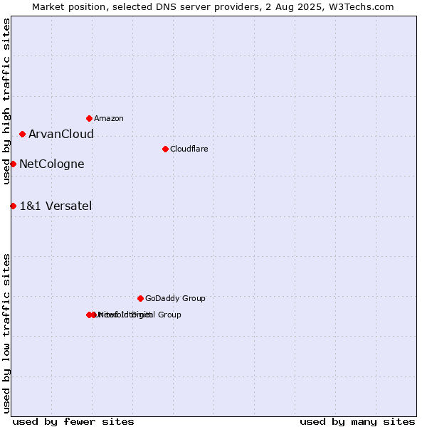 Market position of ArvanCloud vs. NetCologne vs. 1&1 Versatel