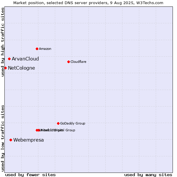 Market position of Webempresa vs. ArvanCloud vs. NetCologne