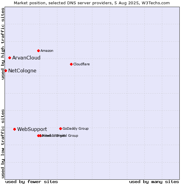 Market position of WebSupport vs. ArvanCloud vs. NetCologne