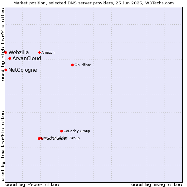Market position of ArvanCloud vs. NetCologne vs. Webzilla