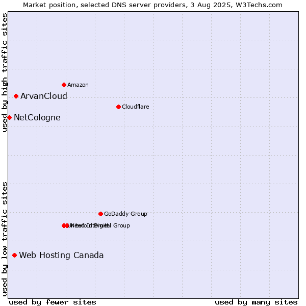 Market position of ArvanCloud vs. Web Hosting Canada vs. NetCologne