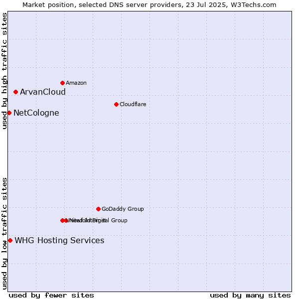 Market position of ArvanCloud vs. NetCologne vs. WHG Hosting Services