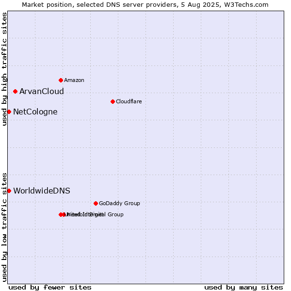 Market position of ArvanCloud vs. NetCologne vs. WorldwideDNS
