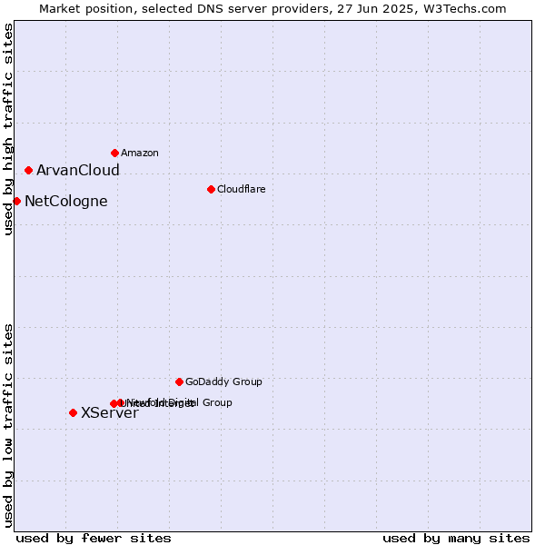 Market position of XServer vs. ArvanCloud vs. NetCologne