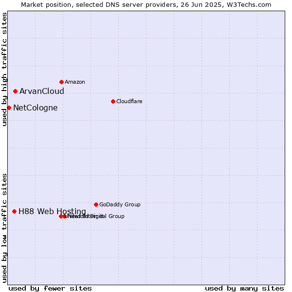 Market position of ArvanCloud vs. H88 Web Hosting vs. NetCologne