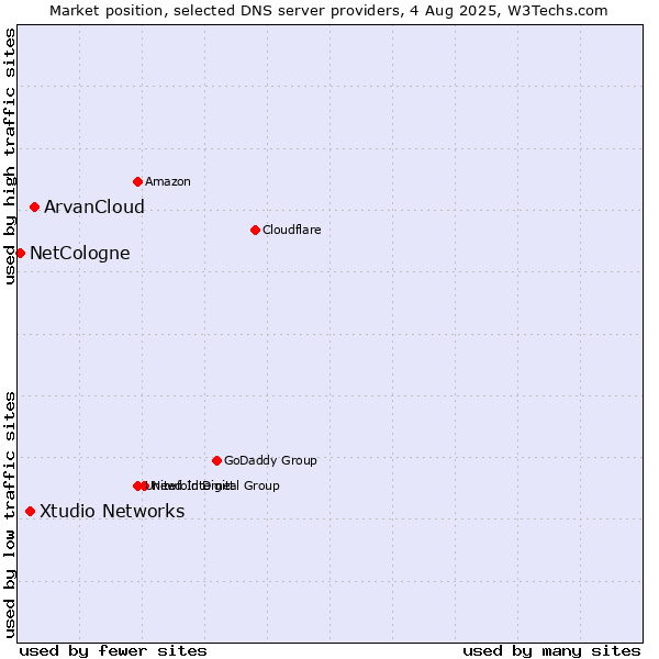 Market position of ArvanCloud vs. Xtudio Networks vs. NetCologne