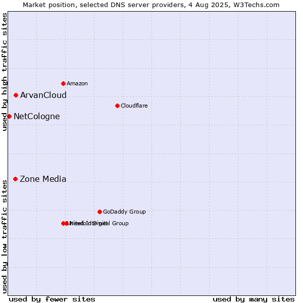 Market position of ArvanCloud vs. Zone Media vs. NetCologne