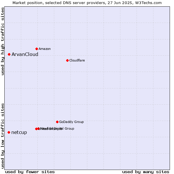 Market position of ArvanCloud vs. netcup
