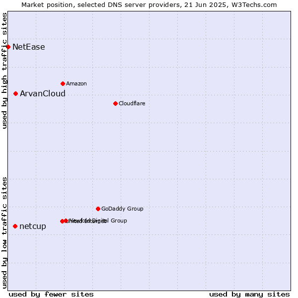 Market position of ArvanCloud vs. netcup vs. NetEase