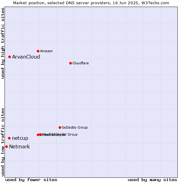 Market position of ArvanCloud vs. netcup vs. Netmark