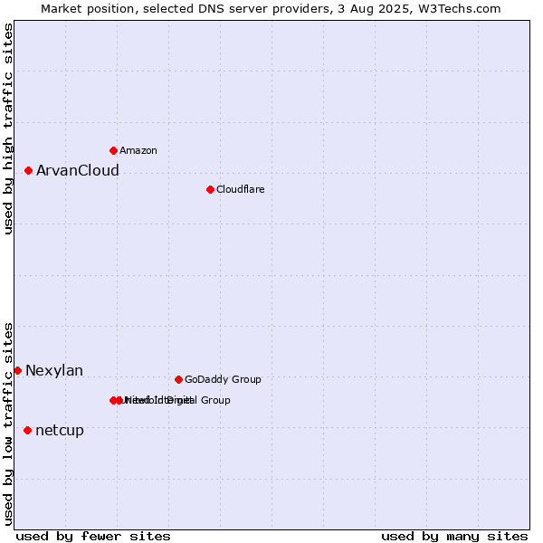 Market position of ArvanCloud vs. netcup vs. Nexylan