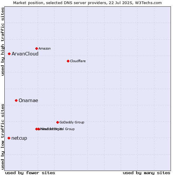 Market position of Onamae vs. ArvanCloud vs. netcup