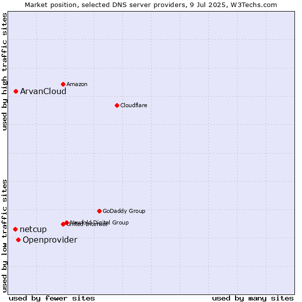 Market position of Openprovider vs. ArvanCloud vs. netcup