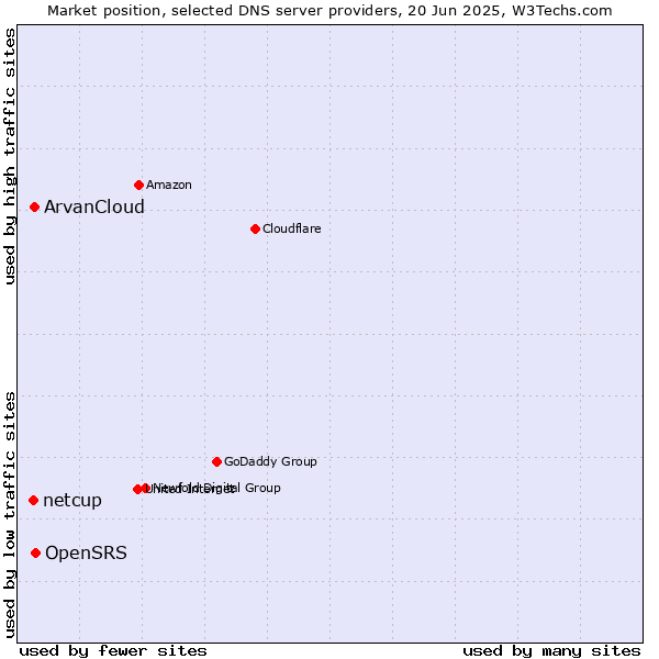 Market position of OpenSRS vs. ArvanCloud vs. netcup