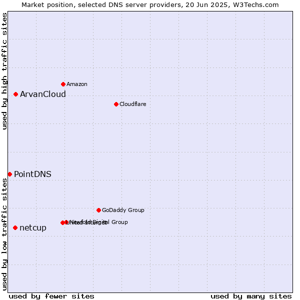 Market position of ArvanCloud vs. netcup vs. PointDNS