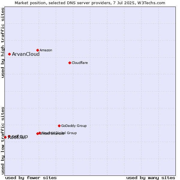 Market position of ArvanCloud vs. netcup vs. Root.lu