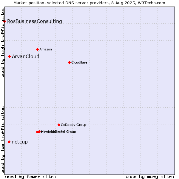 Market position of ArvanCloud vs. netcup vs. RosBusinessConsulting