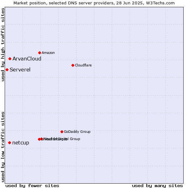 Market position of ArvanCloud vs. netcup vs. Serverel