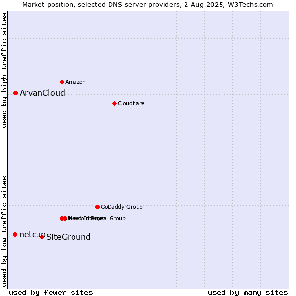 Market position of SiteGround vs. ArvanCloud vs. netcup