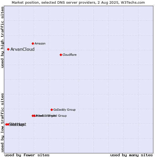 Market position of ArvanCloud vs. netcup vs. SiteHost