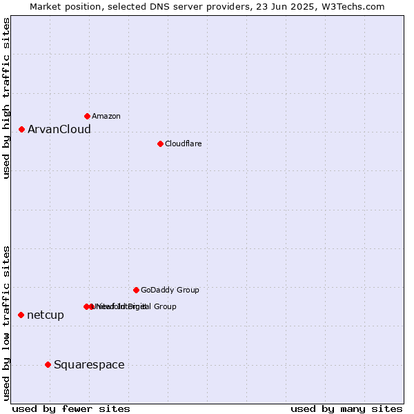Market position of Squarespace vs. ArvanCloud vs. netcup