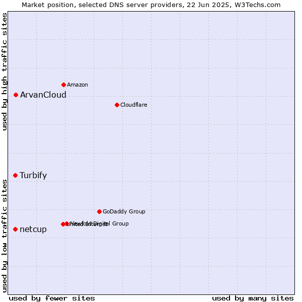 Market position of ArvanCloud vs. netcup vs. Turbify
