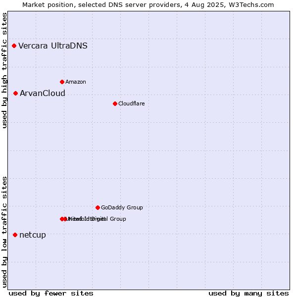 Market position of ArvanCloud vs. netcup vs. Vercara UltraDNS