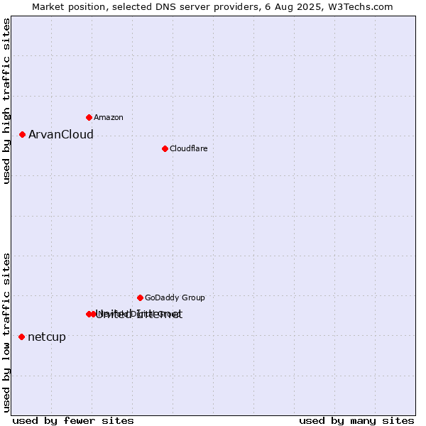 Market position of United Internet vs. ArvanCloud vs. netcup