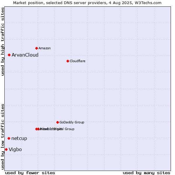 Market position of ArvanCloud vs. netcup vs. Vigbo