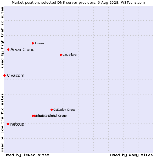 Market position of ArvanCloud vs. netcup vs. Vivacom