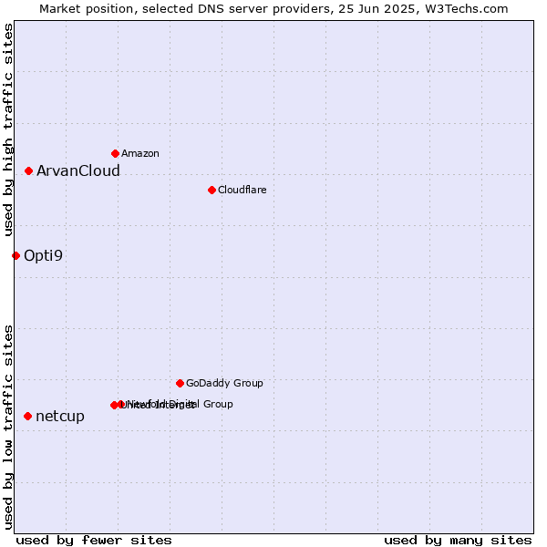 Market position of ArvanCloud vs. netcup vs. Opti9