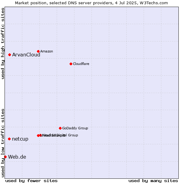 Market position of ArvanCloud vs. netcup vs. Web.de
