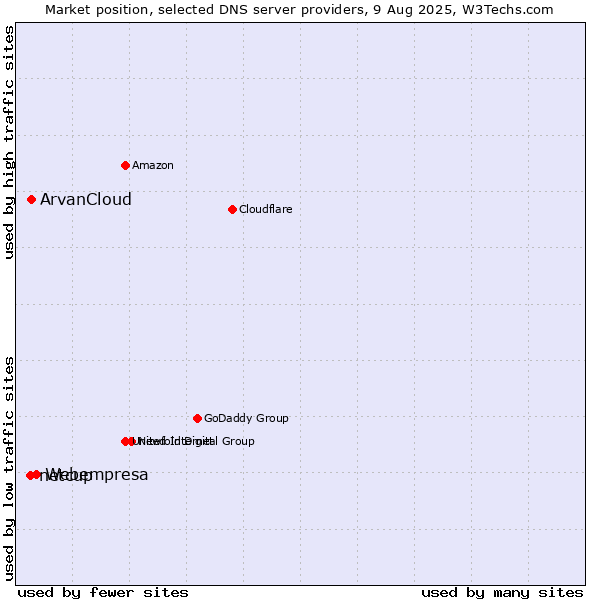 Market position of Webempresa vs. ArvanCloud vs. netcup