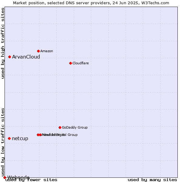 Market position of ArvanCloud vs. netcup vs. Webnode