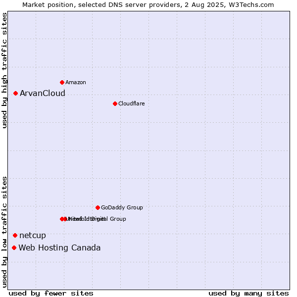 Market position of ArvanCloud vs. netcup vs. Web Hosting Canada