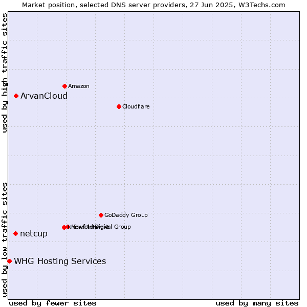 Market position of ArvanCloud vs. netcup vs. WHG Hosting Services