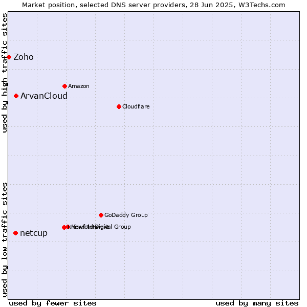 Market position of ArvanCloud vs. netcup vs. Zoho