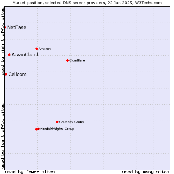 Market position of ArvanCloud vs. Cellcom vs. NetEase