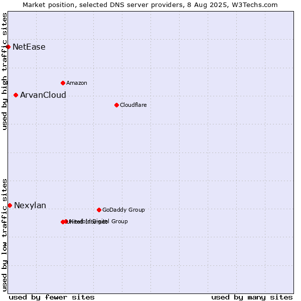 Market position of ArvanCloud vs. Nexylan vs. NetEase