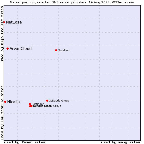 Market position of ArvanCloud vs. Nicalia vs. NetEase