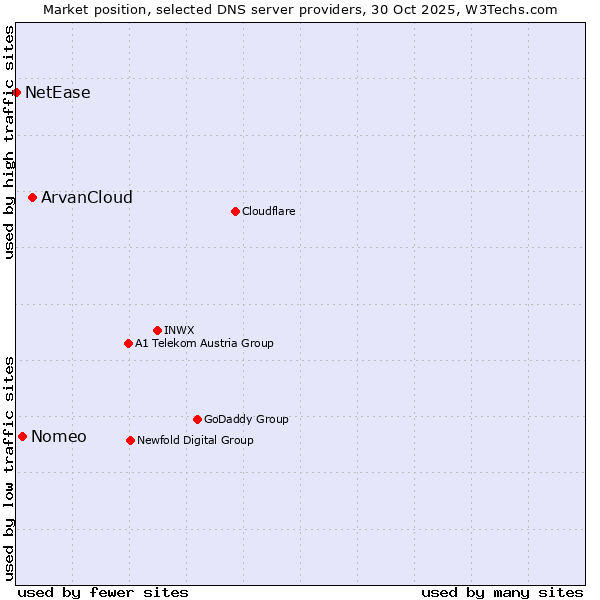 Market position of ArvanCloud vs. Nomeo vs. NetEase