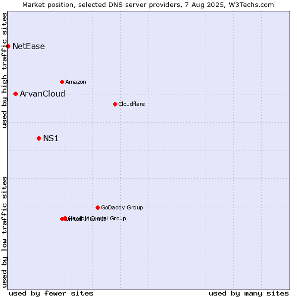 Market position of NS1 vs. ArvanCloud vs. NetEase