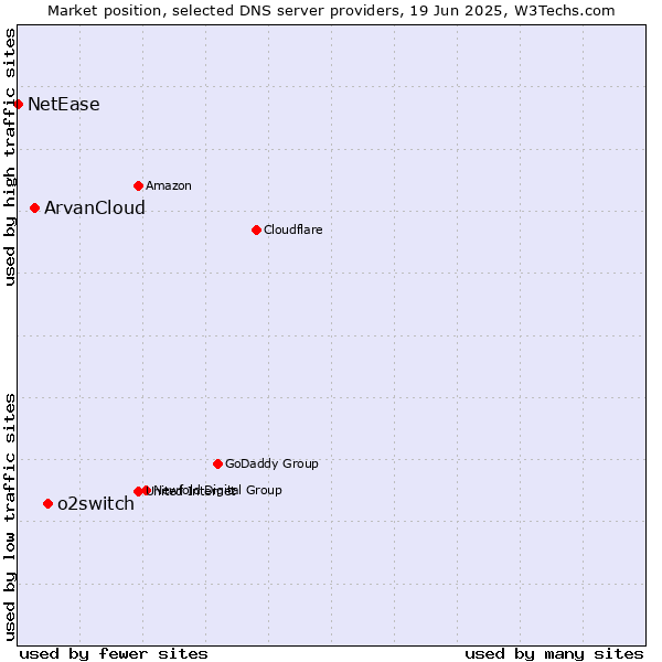 Market position of o2switch vs. ArvanCloud vs. NetEase