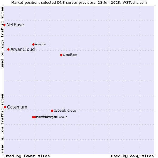 Market position of ArvanCloud vs. Octenium vs. NetEase