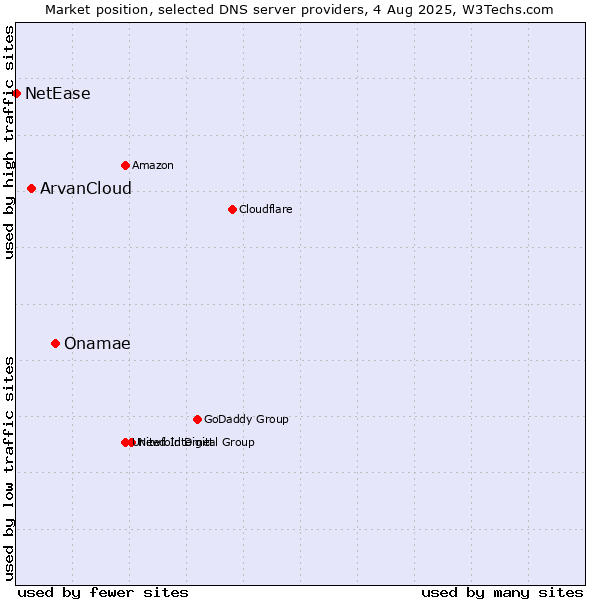 Market position of Onamae vs. ArvanCloud vs. NetEase