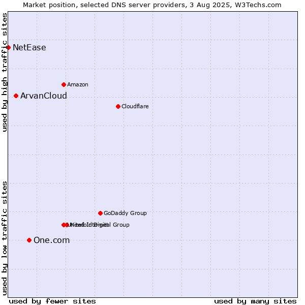 Market position of One.com vs. ArvanCloud vs. NetEase